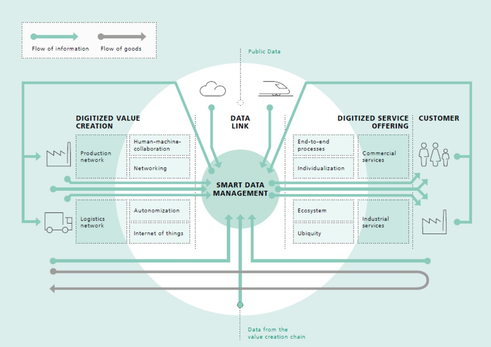 Data krijgen een centrale rol in de industrie, en bij uitbreiding in de complete maatschappij