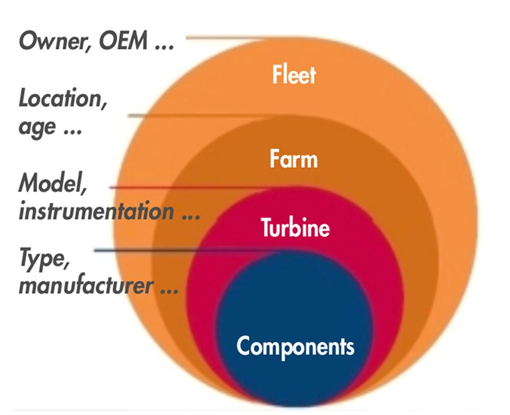 Fleet-based analytics