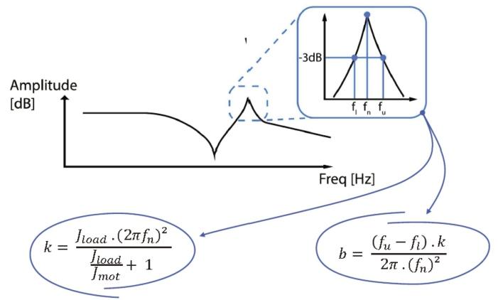 Bodediagram aandrijving CAD