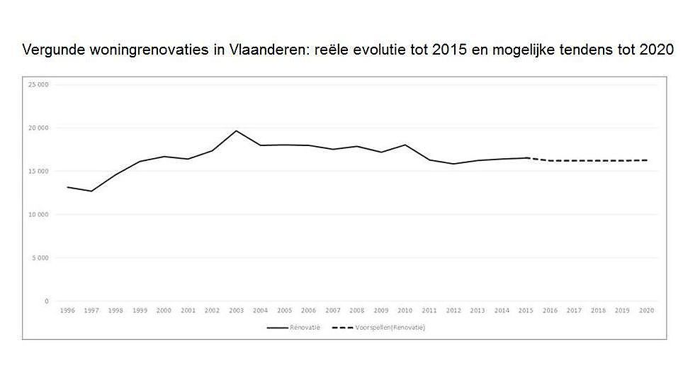 Renovatieactiviteit trappelt ter plaatse