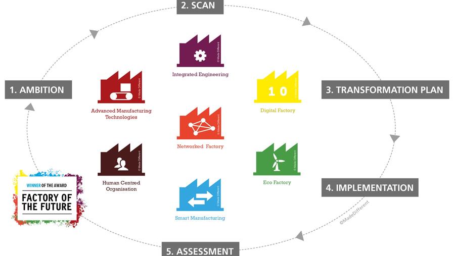 Factories of the Future 2020