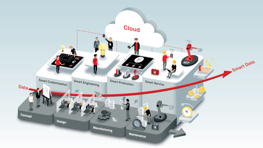 Uw digitale transformatie met EPLAN