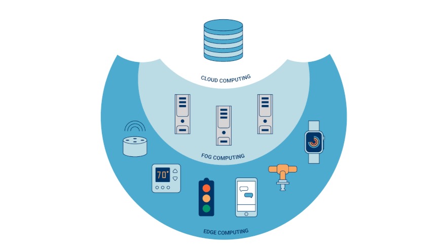 Edge computing